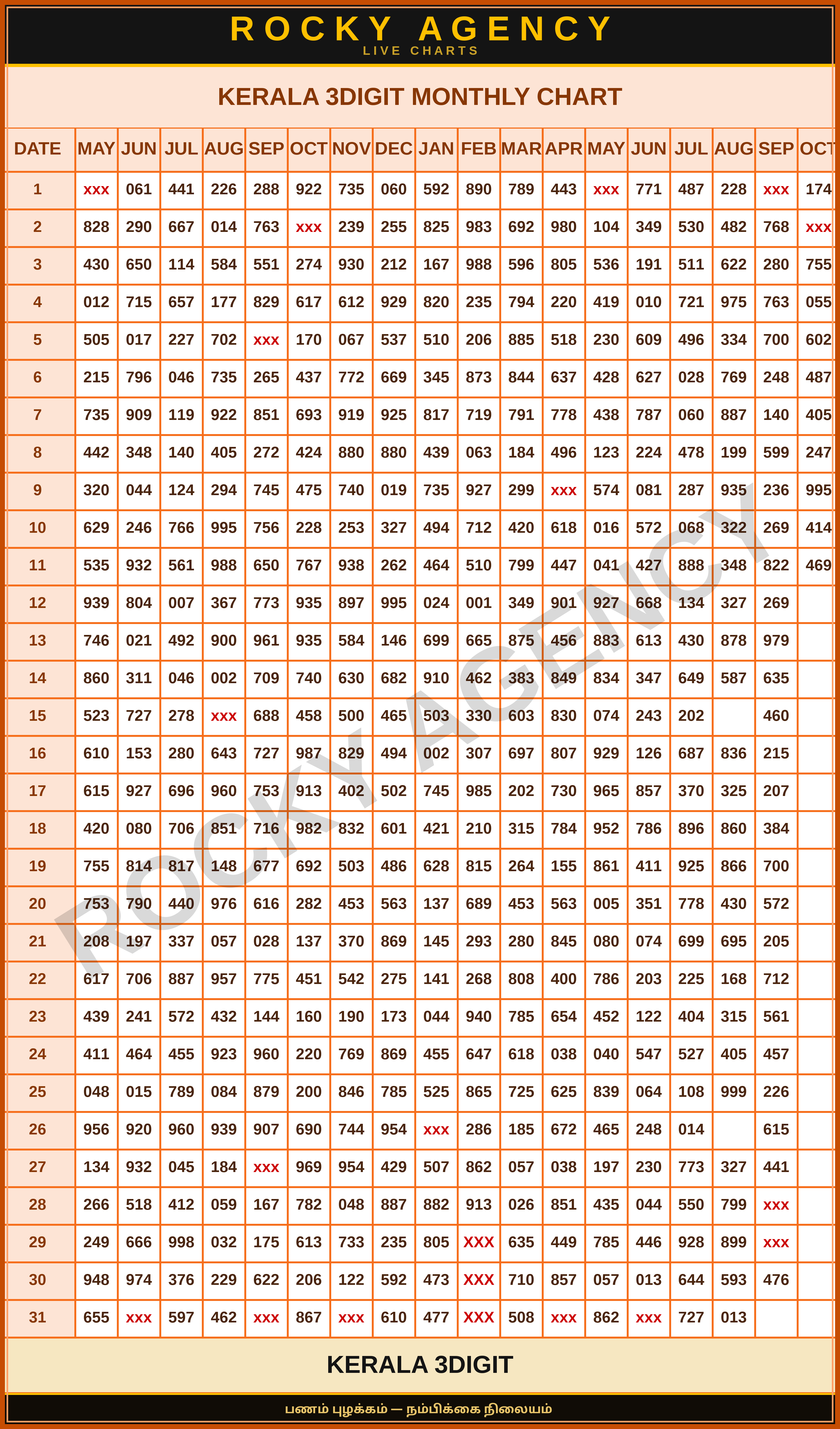KERALA 3DIGIT MONTHLY CHART
