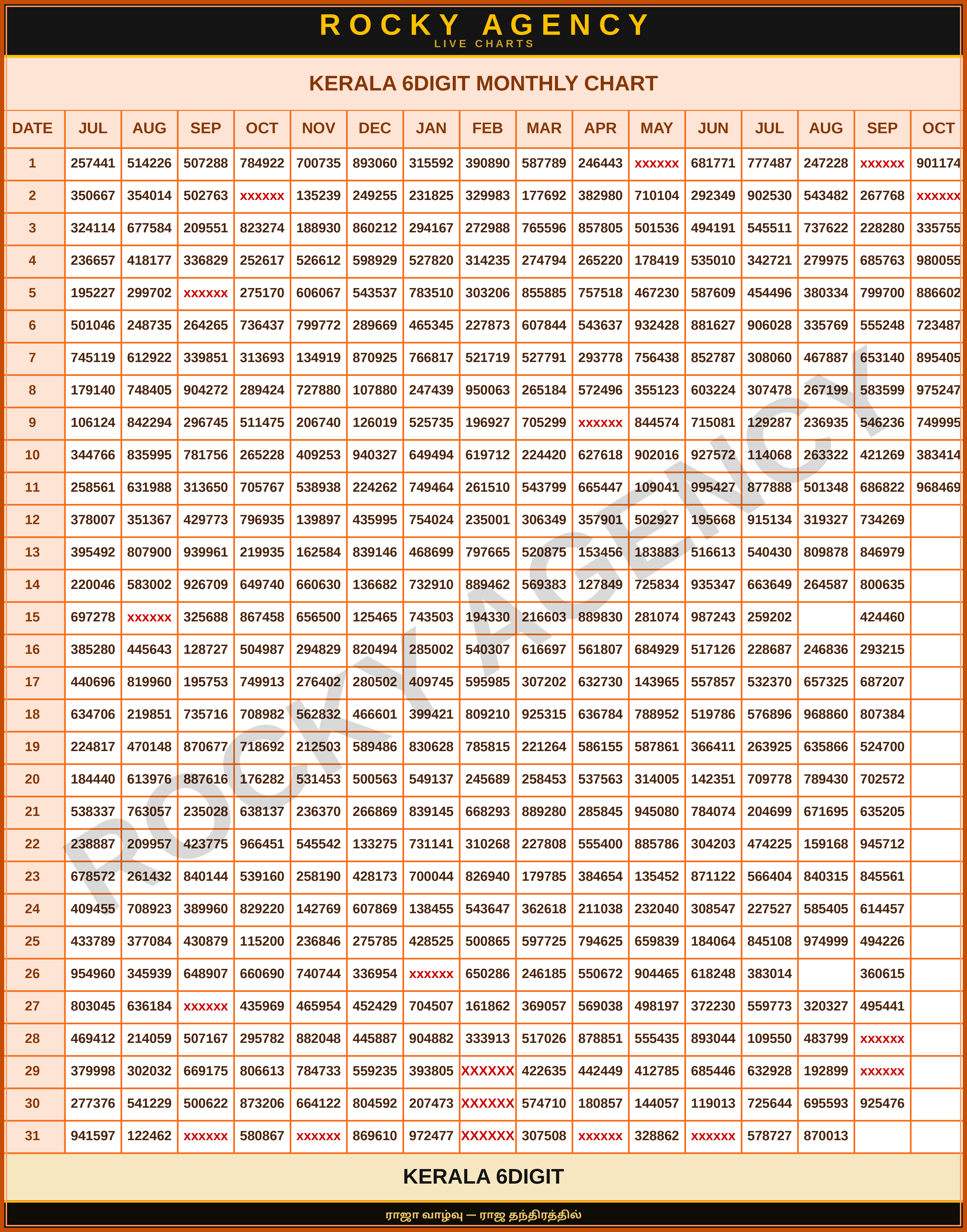 KERALA 6DIGIT MONTHLY CHART
