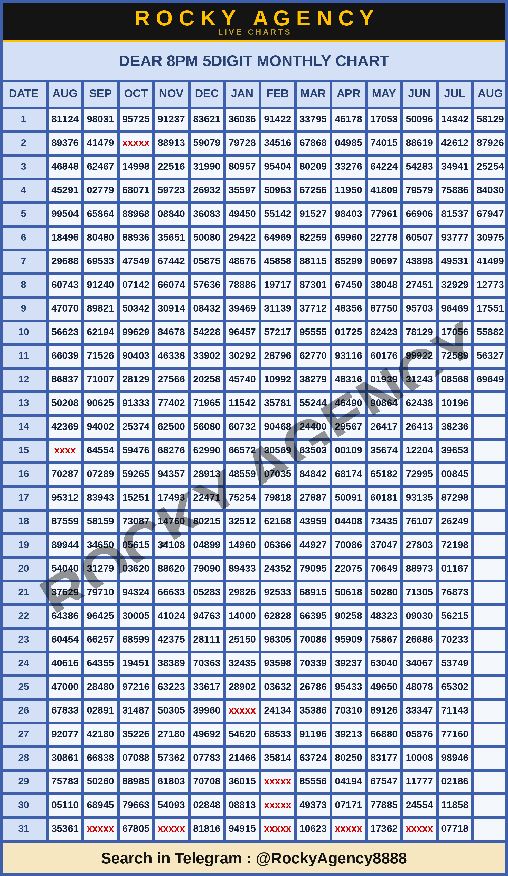DEAR 8PM 5DIGIT MONTHLY CHART